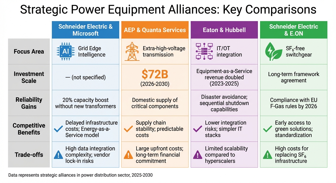 Strategic Power Equipment Alliances: Investment Scale and Reliability Benefits Comparison