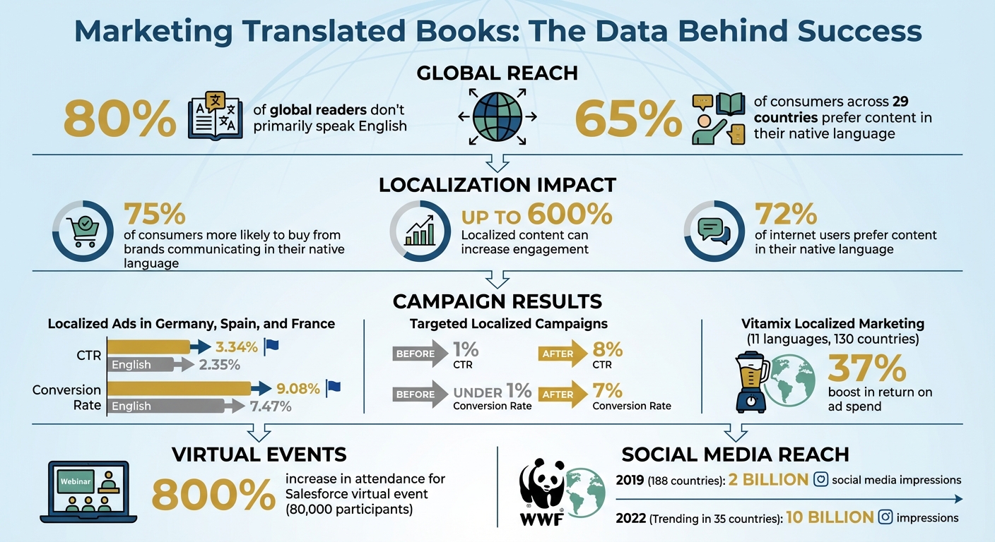 Schlüsselstatistiken zum Marketing übersetzter Bücher: Engagement- und ROI-Daten