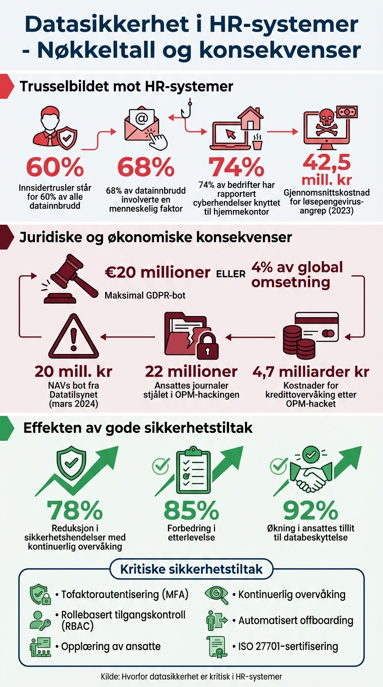 Datasikkerhet i HR-systemer: Nøkkeltall og konsekvenser