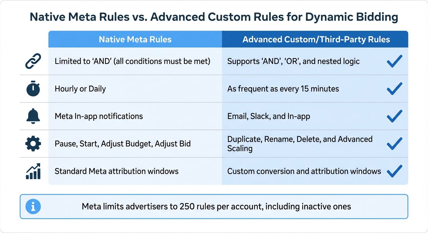 Native Meta Rules vs Advanced Custom Rules Comparison for Dynamic Bidding