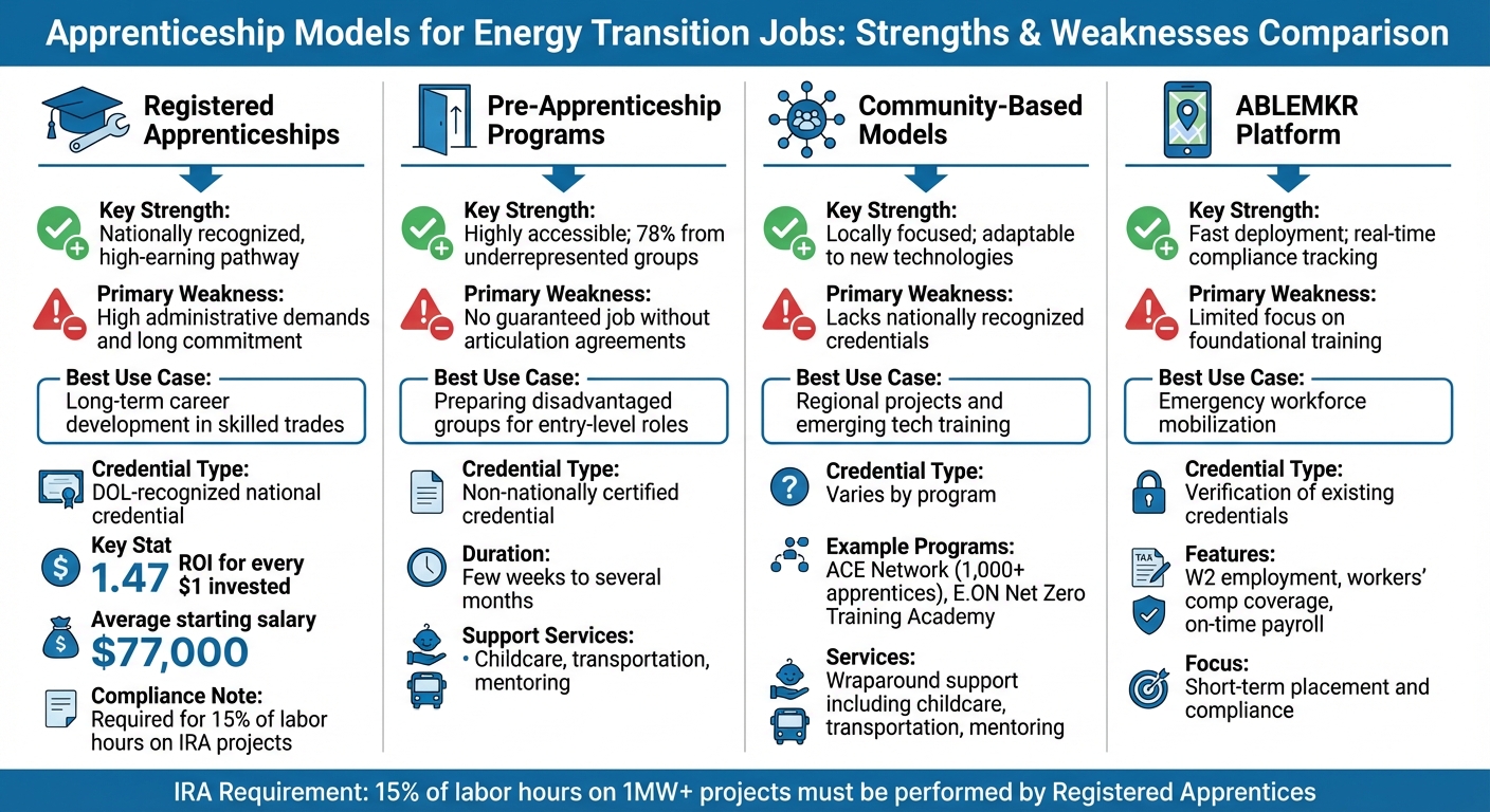 Comparison of Four Apprenticeship Models for Energy Transition Jobs