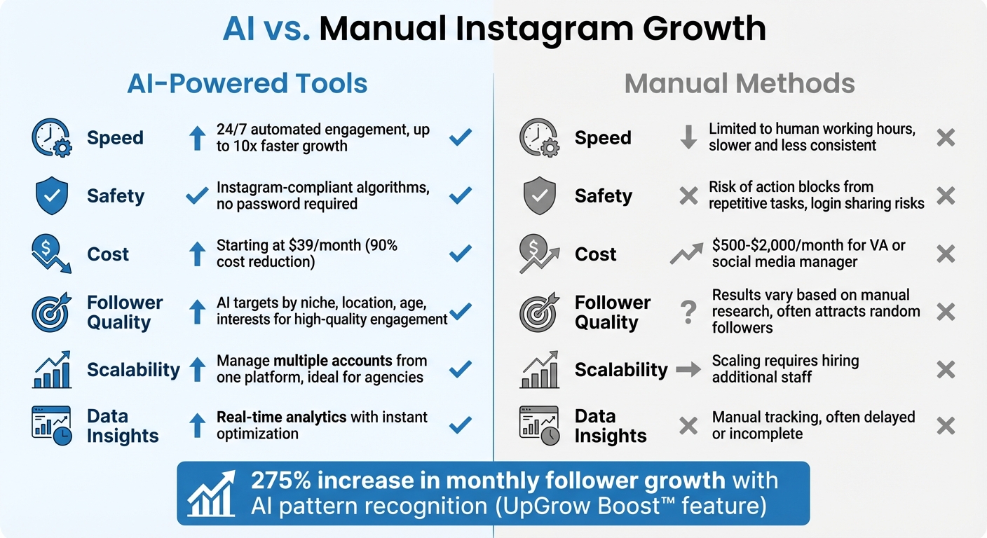 AI-Powered vs Manual Instagram Growth: Cost, Speed, and Performance Comparison