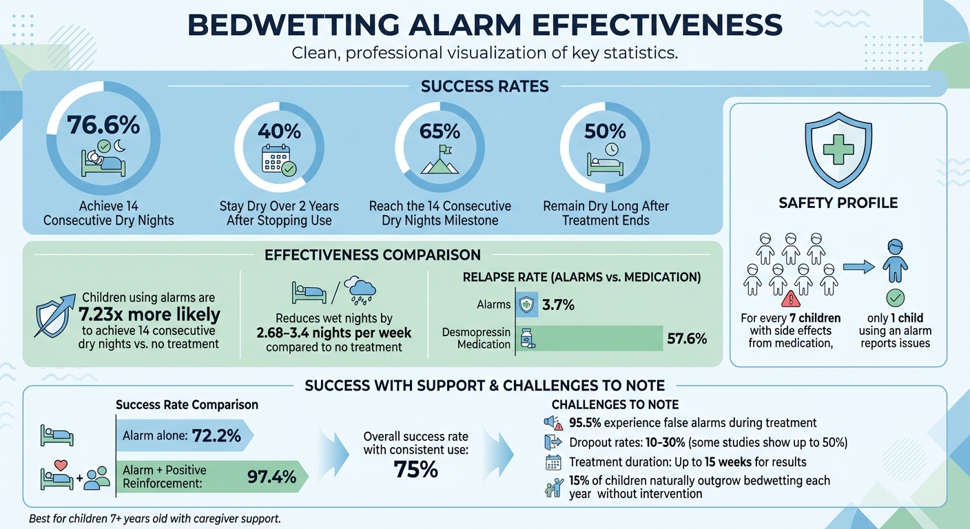 Bedwetting Alarm Effectiveness Statistics and Success Rates