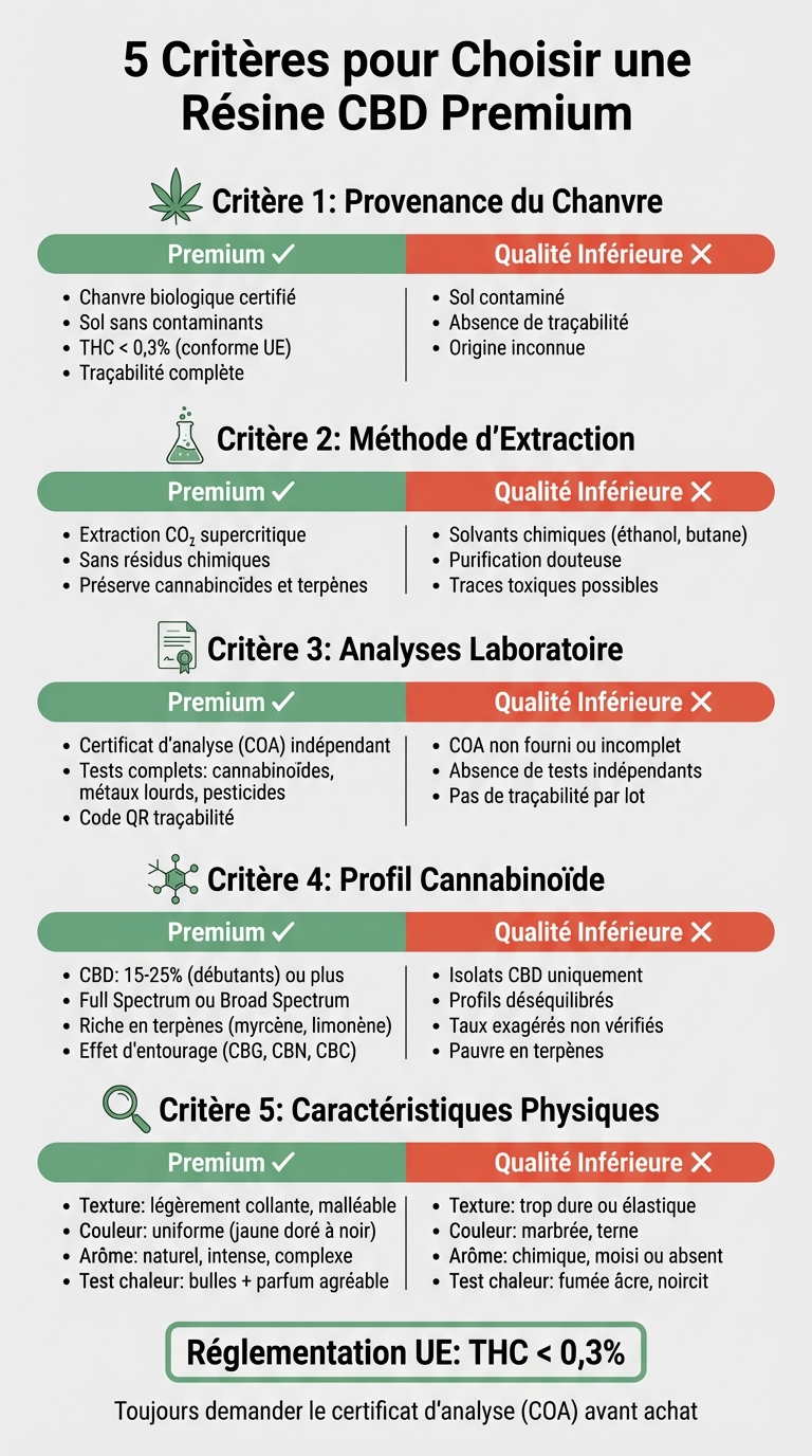 Comparatif résine CBD premium vs qualité inférieure : 5 critères essentiels