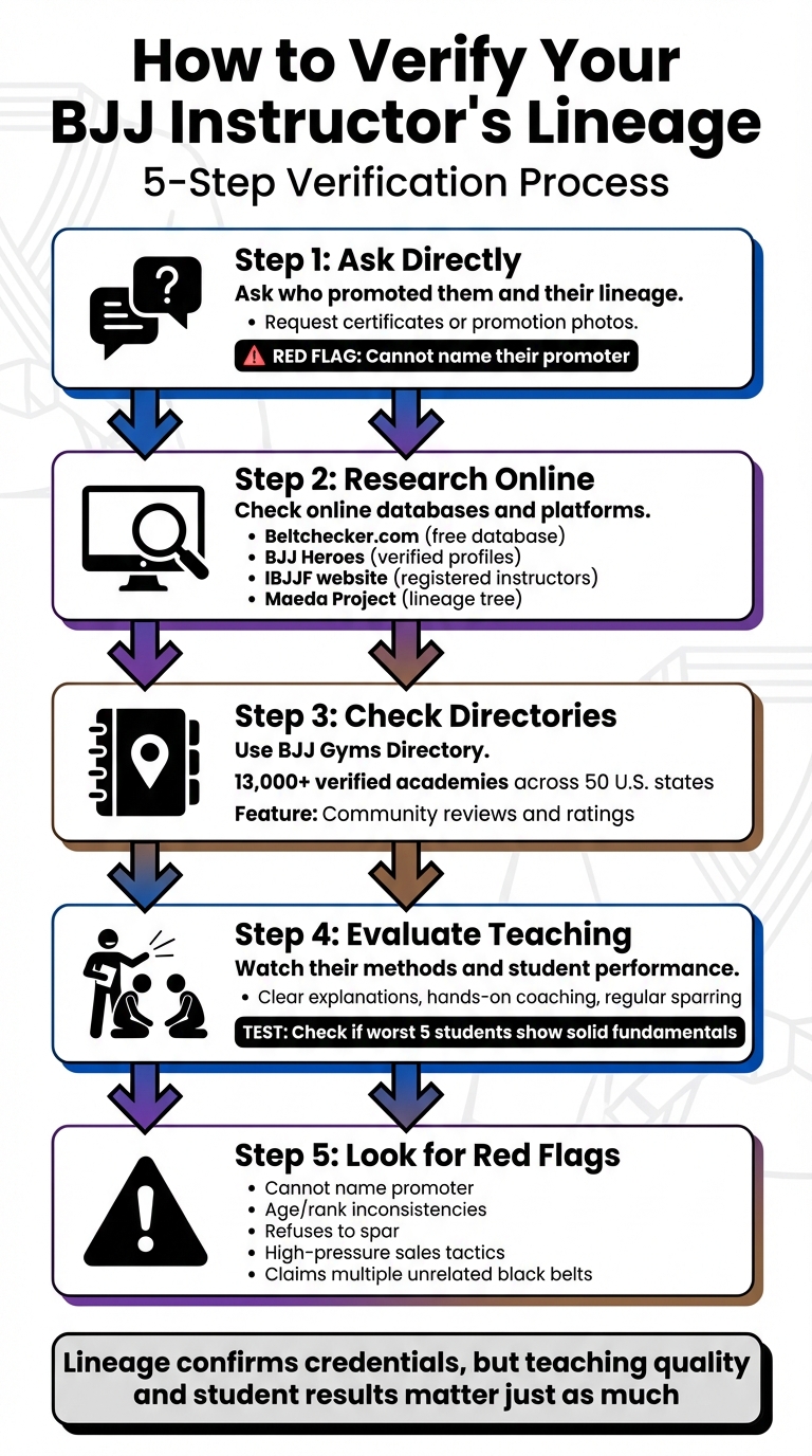 5-Step Process to Verify BJJ Instructor Lineage and Credentials