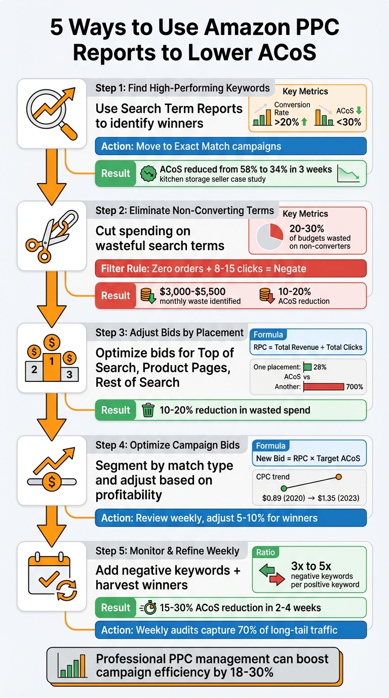 5 Amazon PPC Strategies to Lower ACoS: Data-Driven Optimization Process