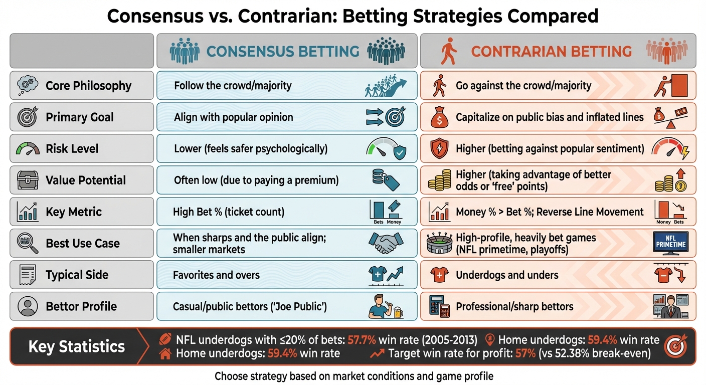 Consensus vs Contrarian Betting Strategies Comparison Chart