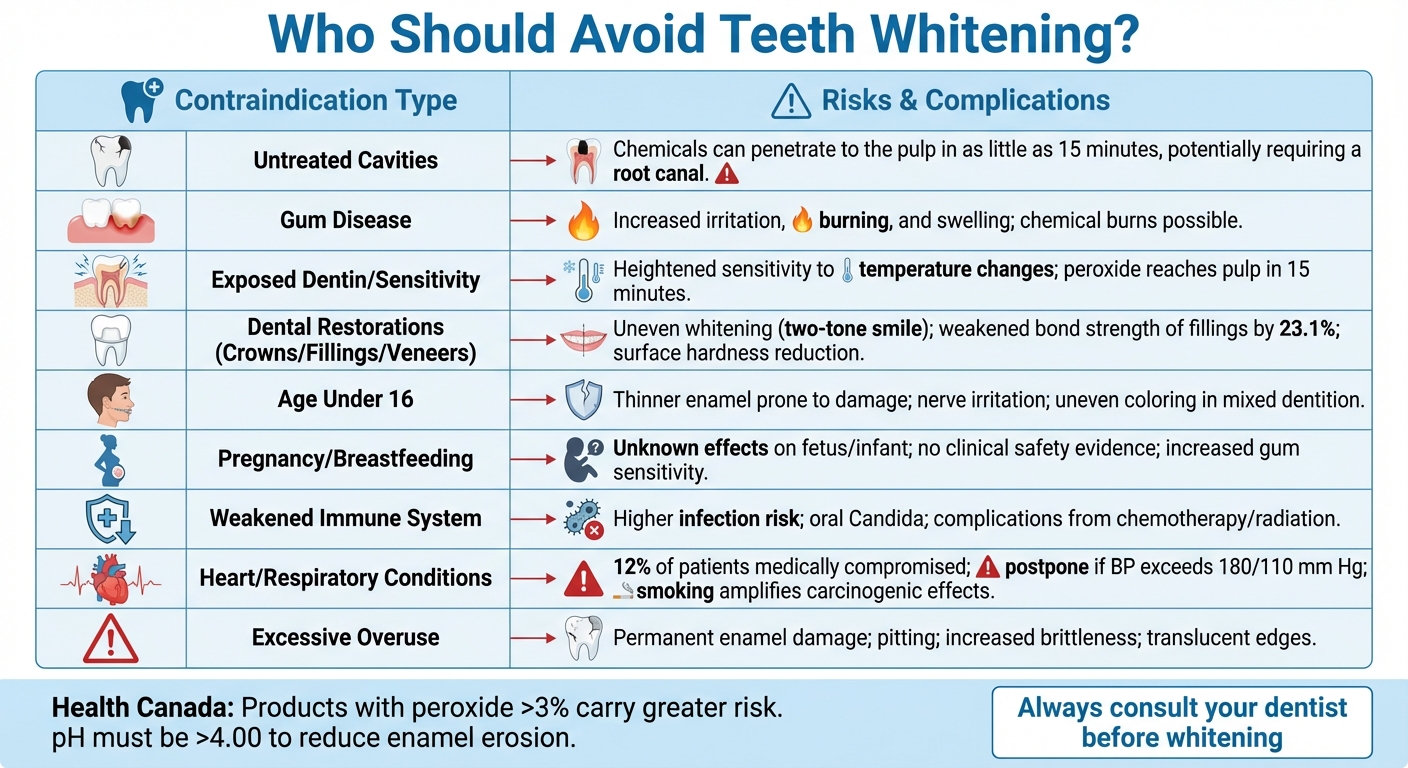 Teeth Whitening Contraindications and Associated Risks