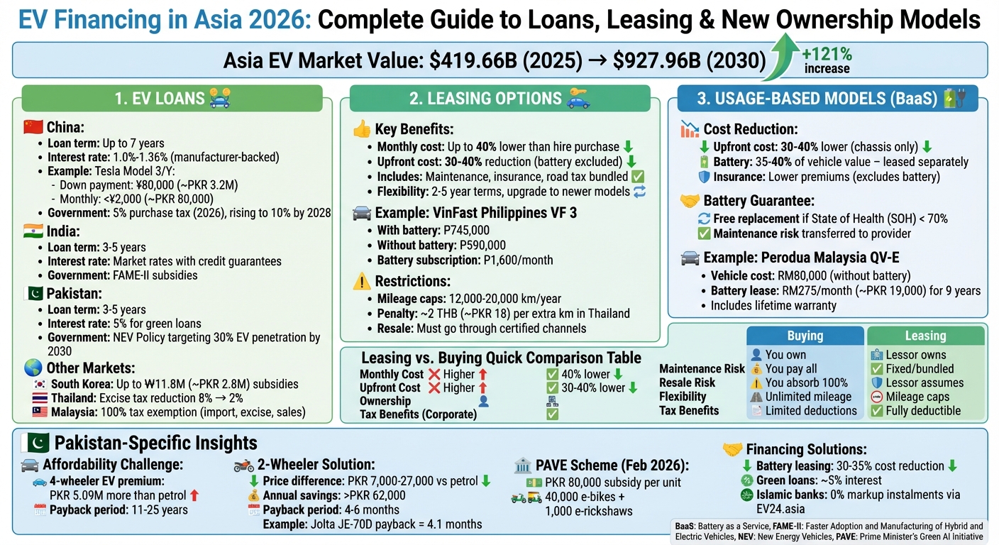 EV Financing Options Across Asia: Loans, Leasing & Usage-Based Models Comparison 2026