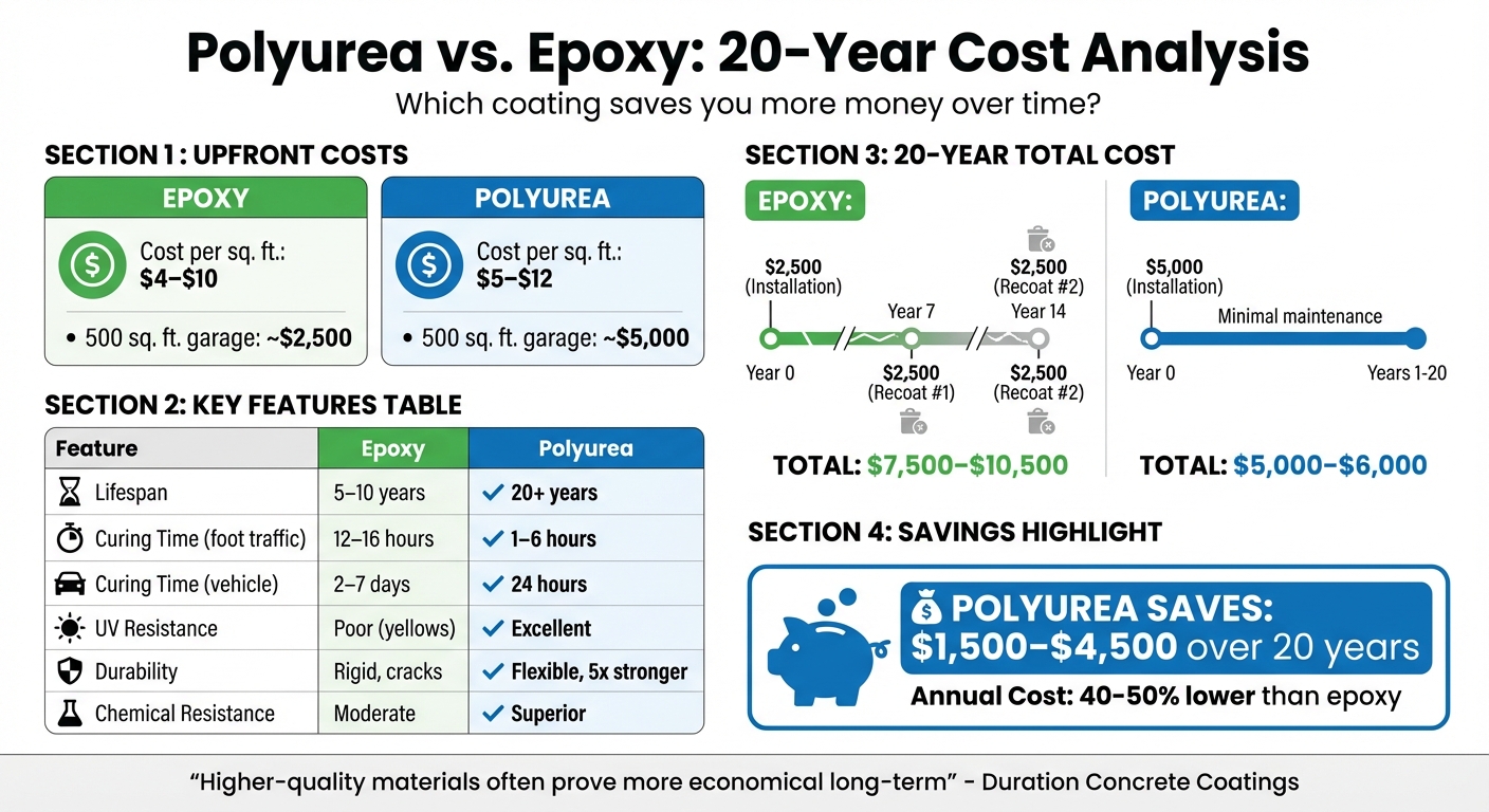 Polyurea Vs. Epoxy: Cost Per Square Foot Comparison 5 Polyurea Vs Epoxy Coating Cost Comparison Over 20 Years
