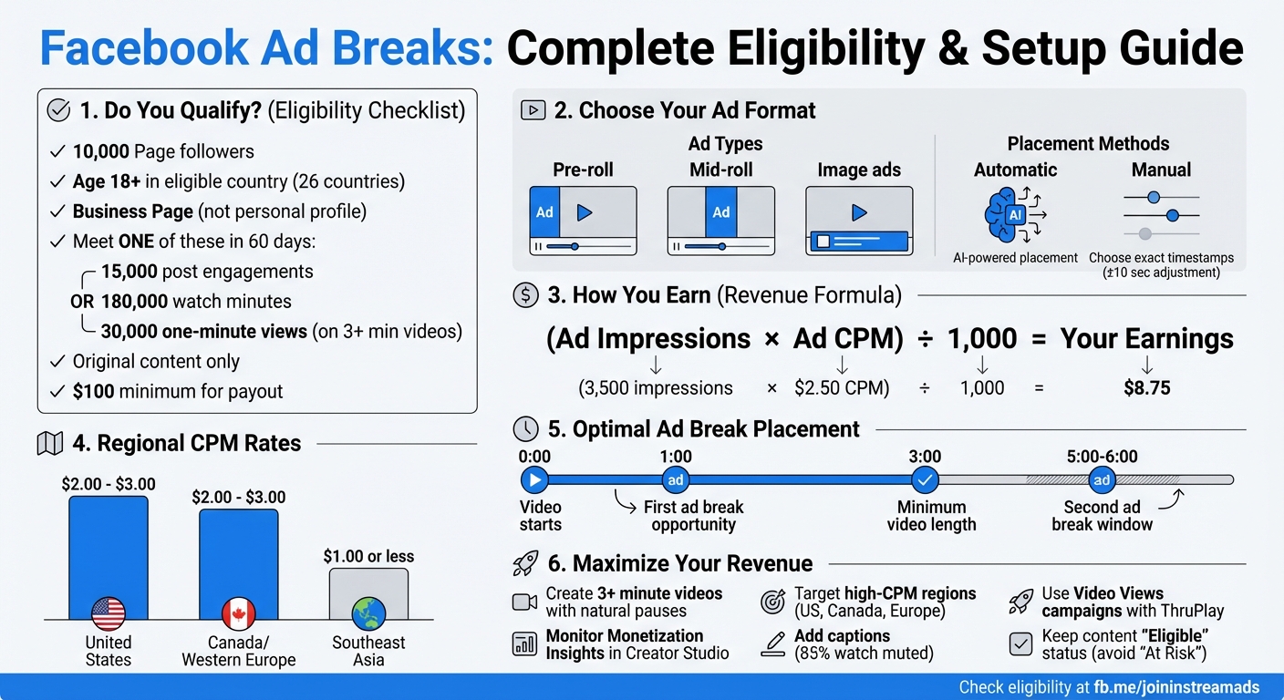 Facebook Ad Breaks Eligibility Requirements and Setup Process