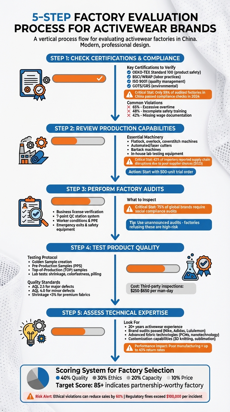 5-Step Process for Evaluating Activewear Factories in China