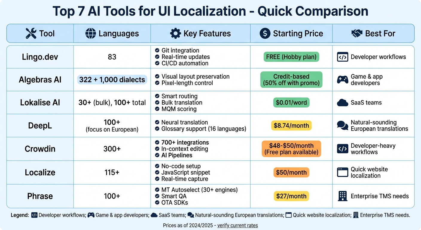 AI UI Localization Tools Comparison: Features, Pricing, and Language Support