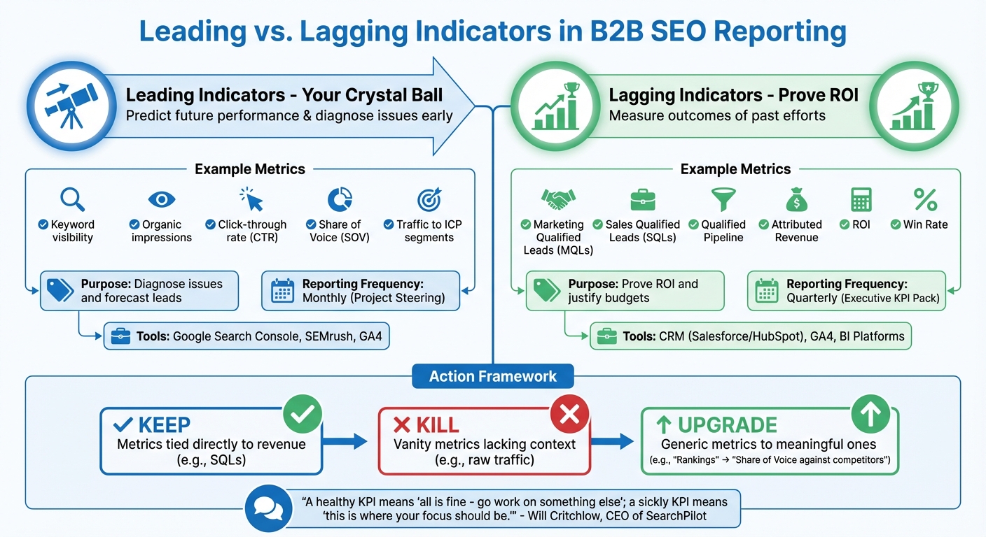 B2B SEO Metrics Framework: Leading vs Lagging Indicators
