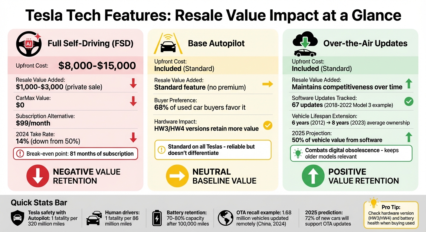 Tesla Tech Features Resale Value Comparison: FSD vs Autopilot vs OTA Updates