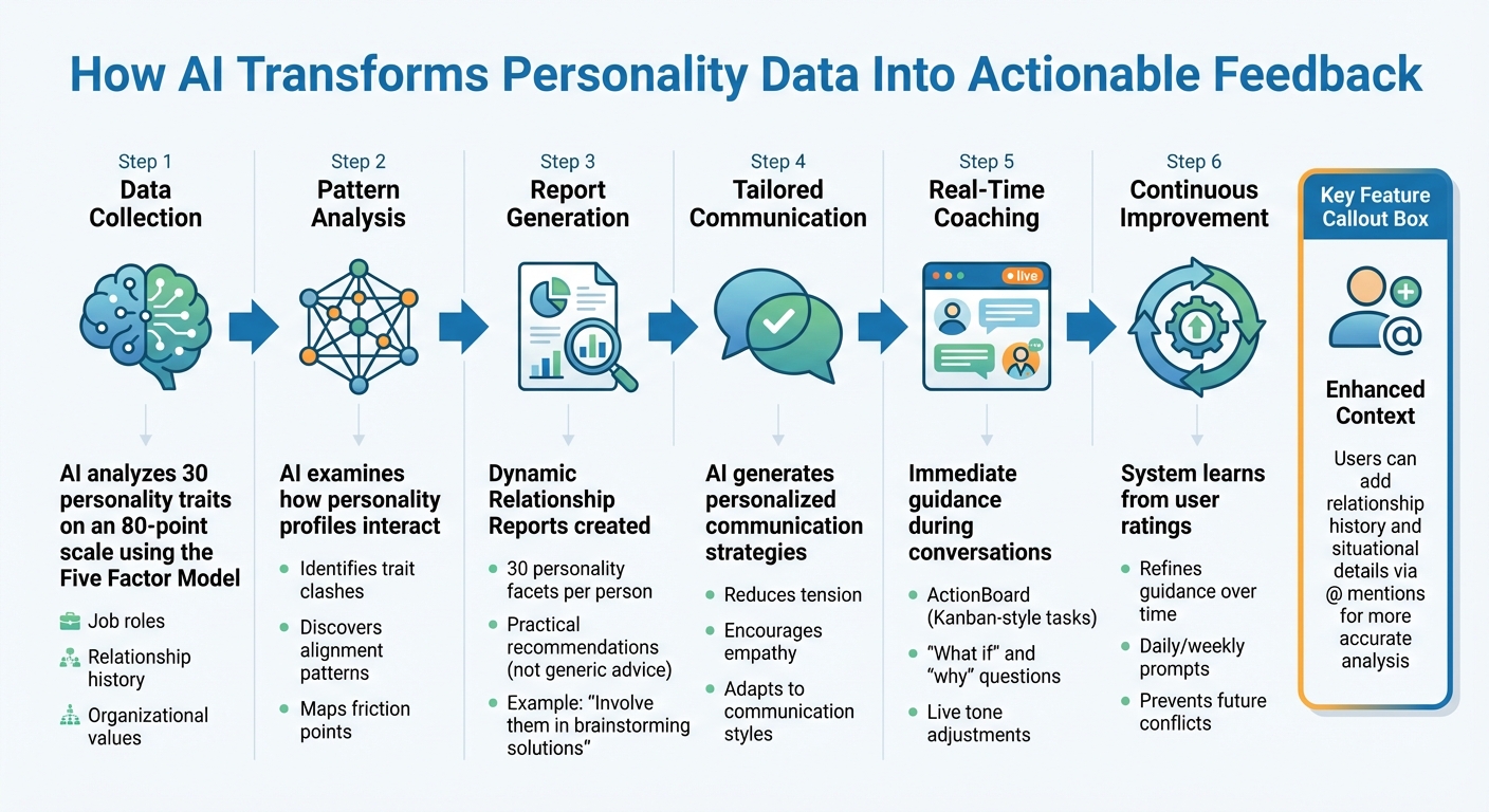 How AI Analyzes Personality Data to Improve Post-Conflict Feedback