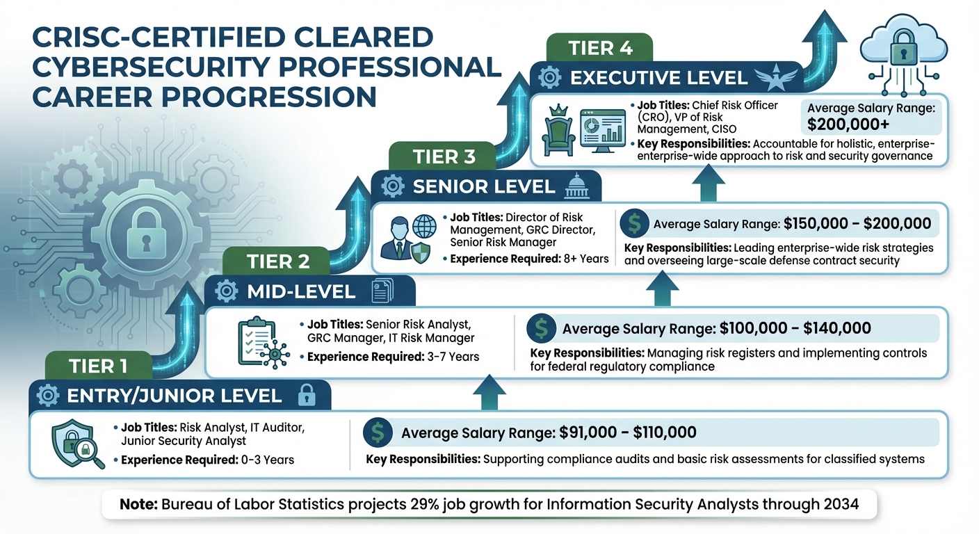 CRISC Career Progression Path for Cleared Cybersecurity Professionals
