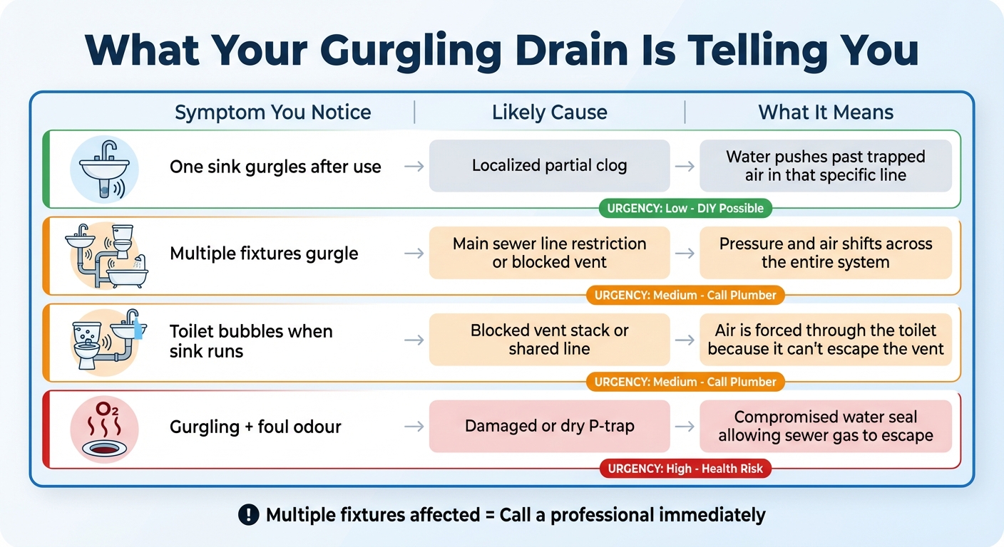 Gurgling Drain Symptoms and Causes Quick Reference Guide