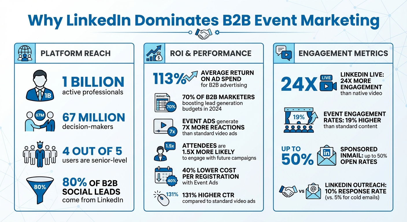 LinkedIn Event Marketing Statistics and ROI for B2B Campaigns