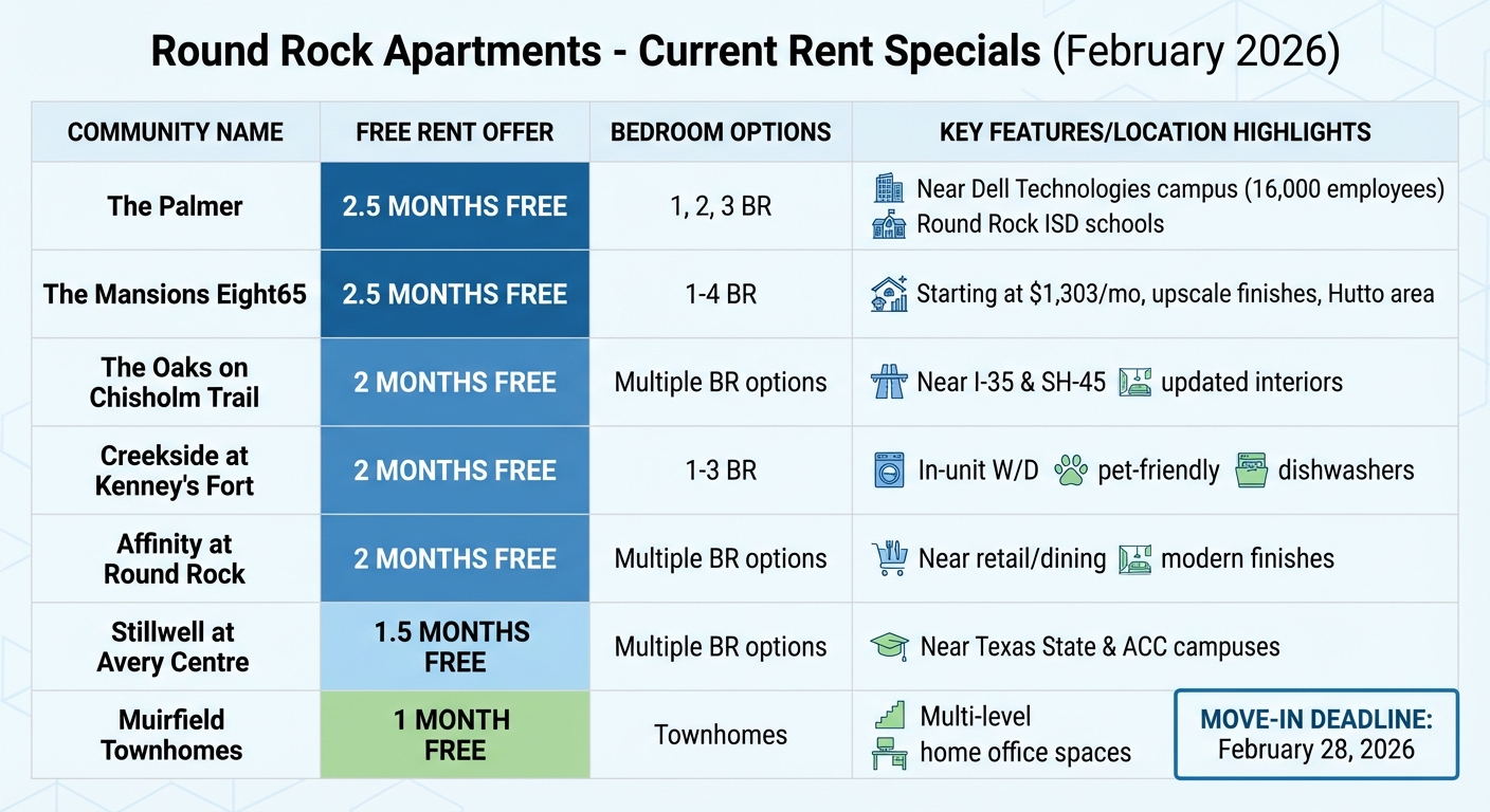Round Rock Apartment Rent Specials Comparison February 2026