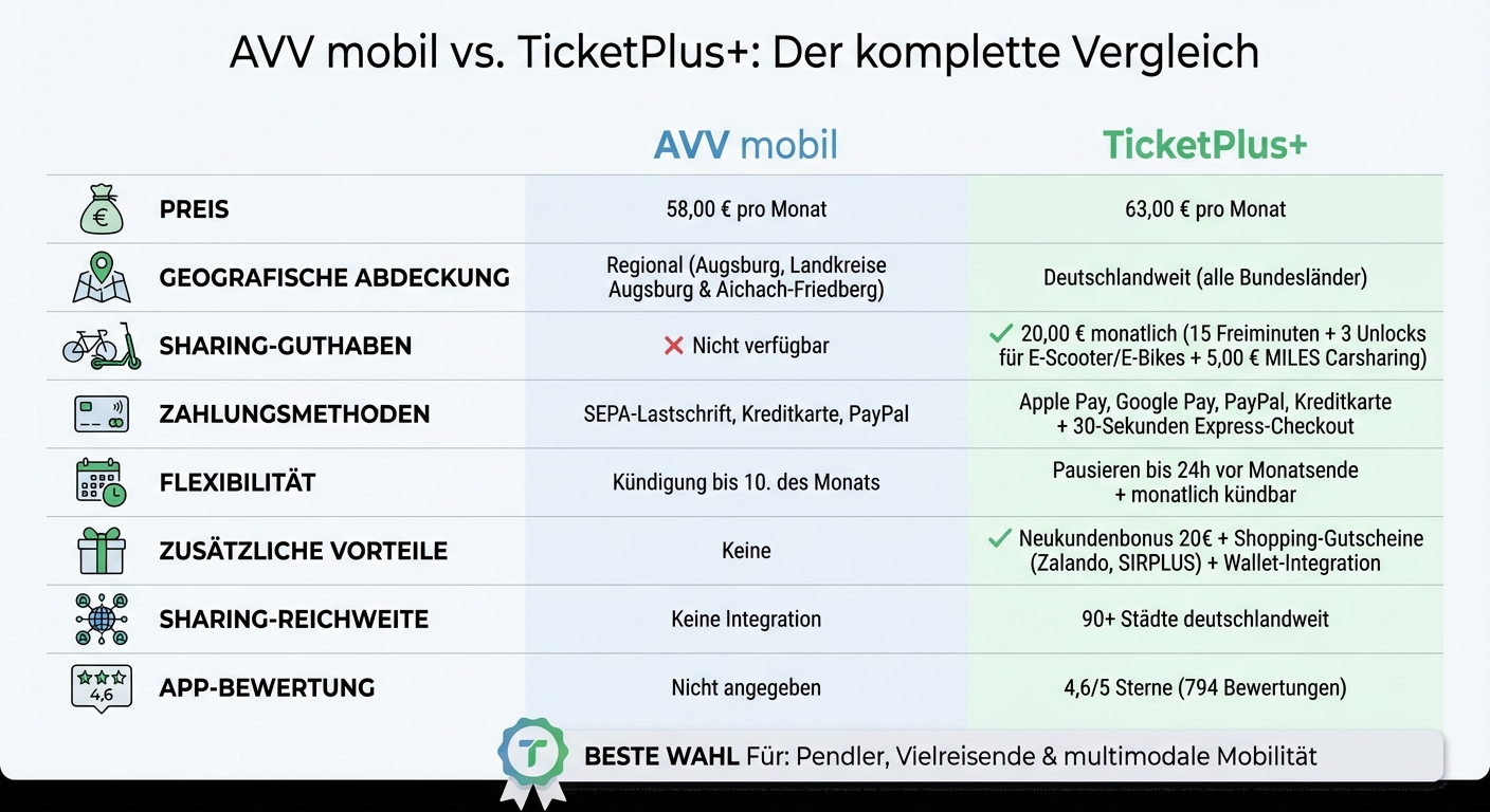 AVV mobil vs TicketPlus+ Deutschlandticket Vergleich: Preise, Leistungen und Features