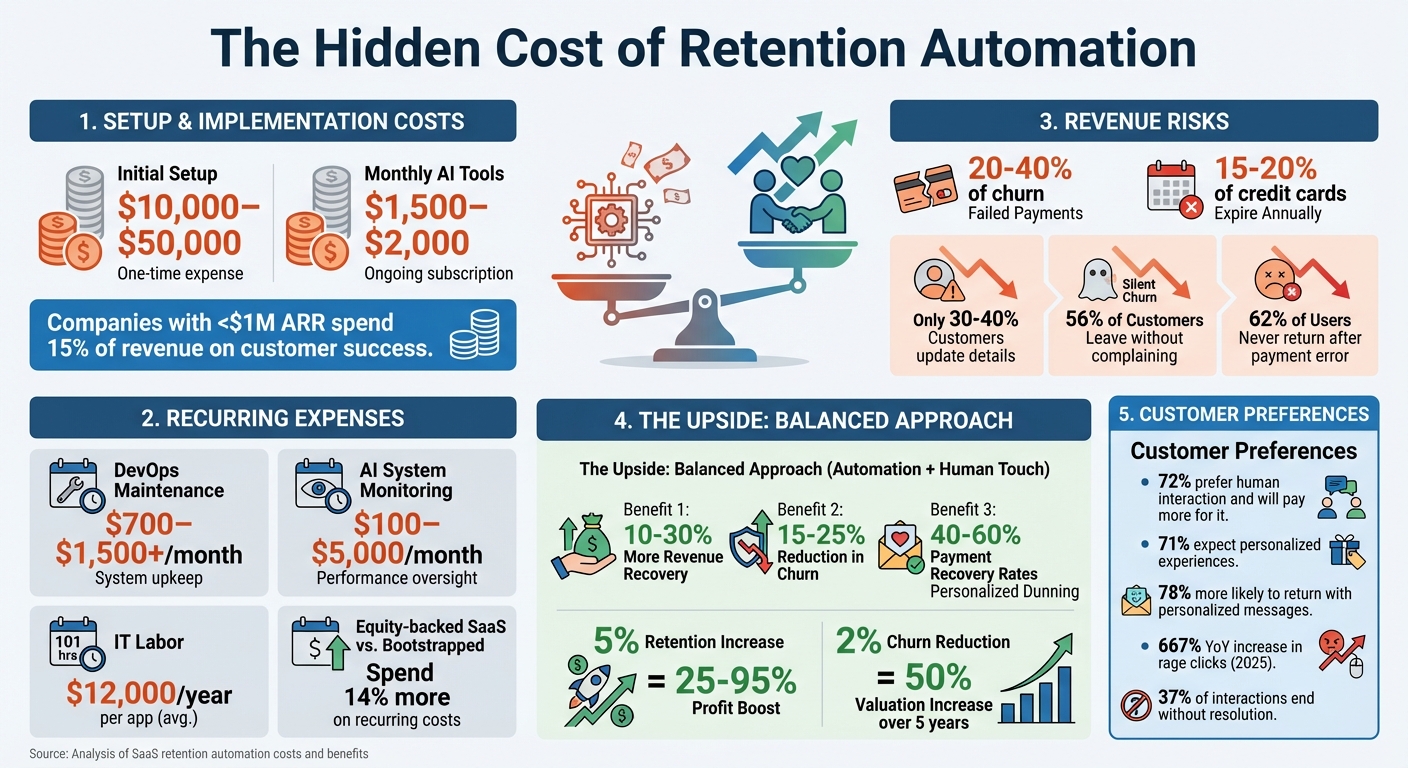 Hidden Costs of SaaS Retention Automation: Key Statistics and Financial Impact