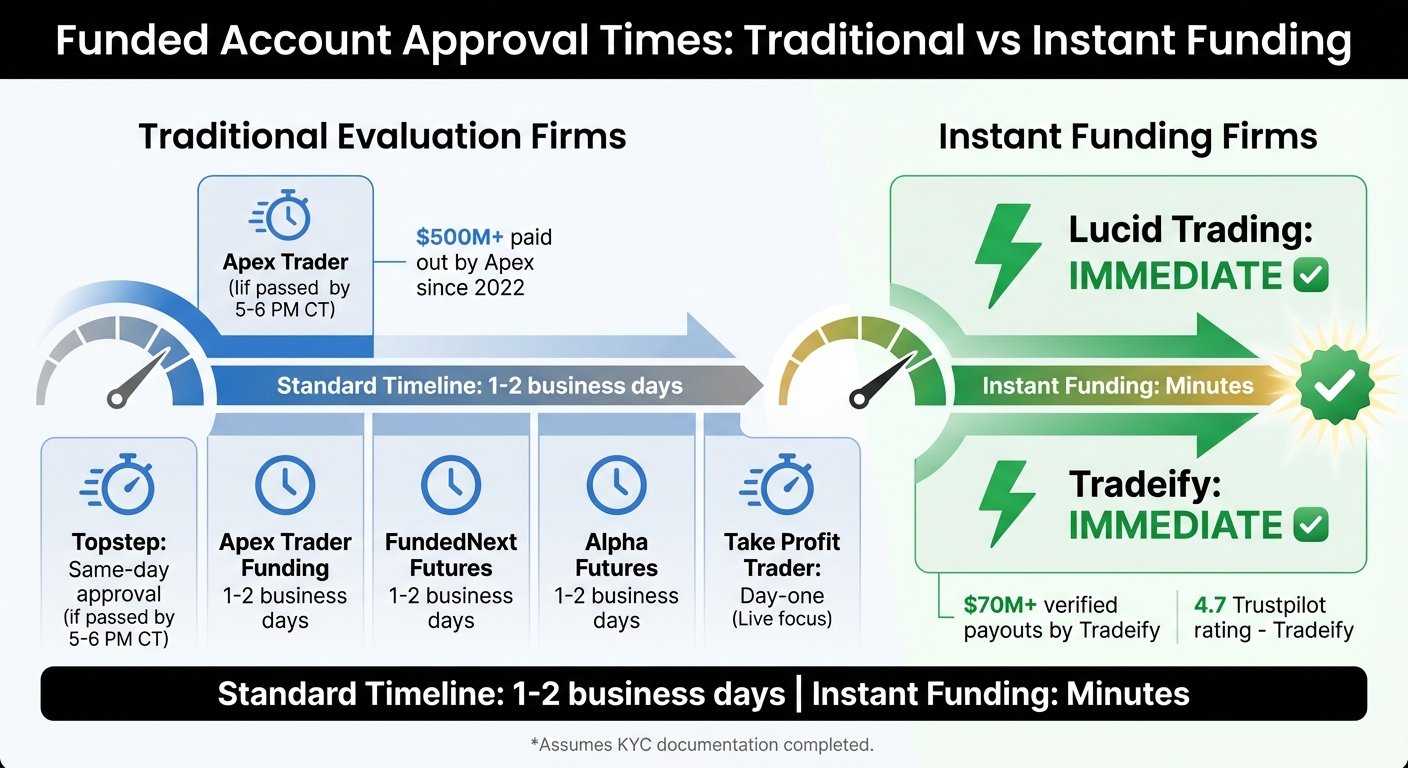Funded Account Approval Times by Prop Firm