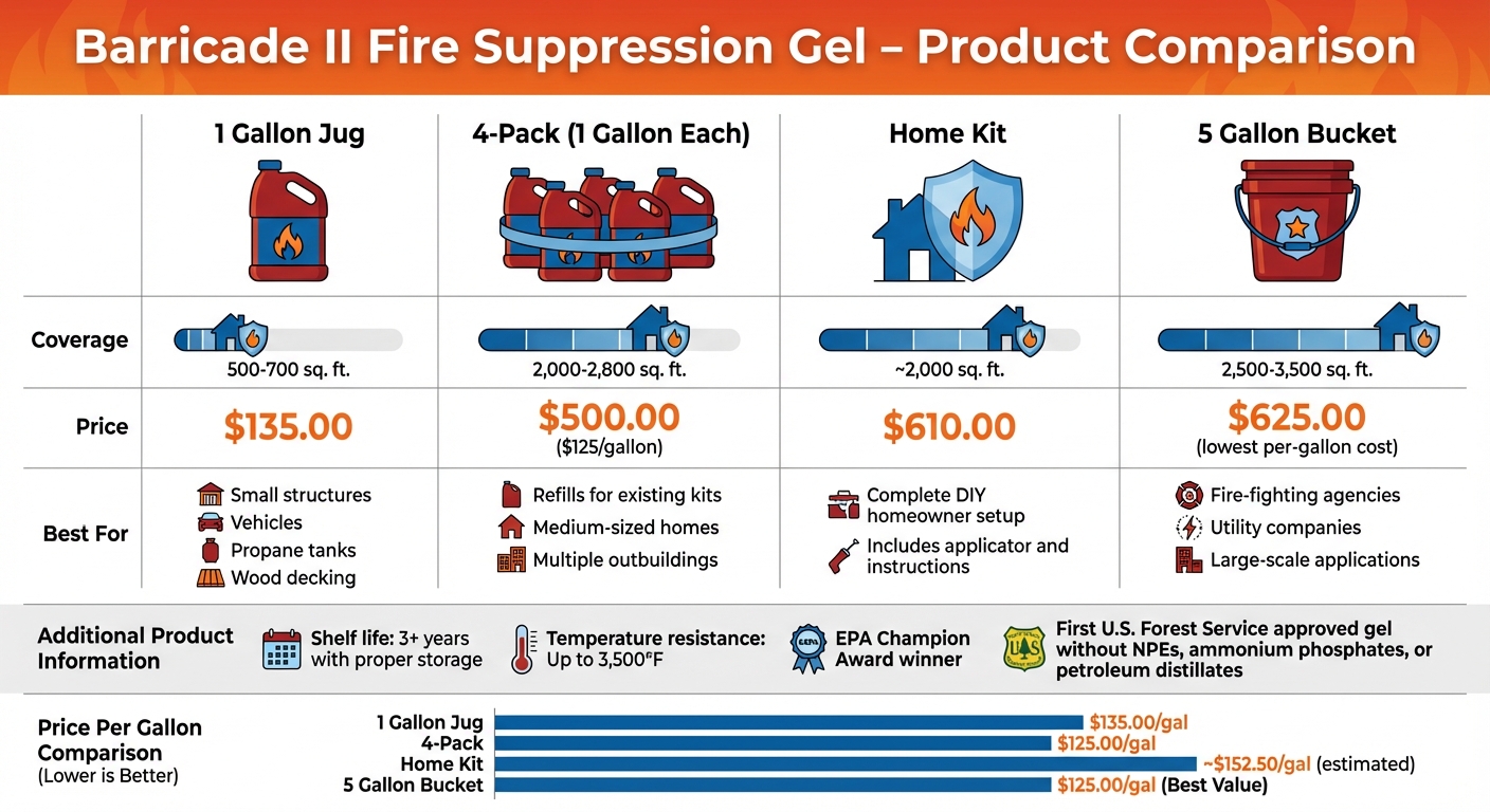 Fire Suppression Gel Products Comparison: Coverage, Pricing, and Best Uses