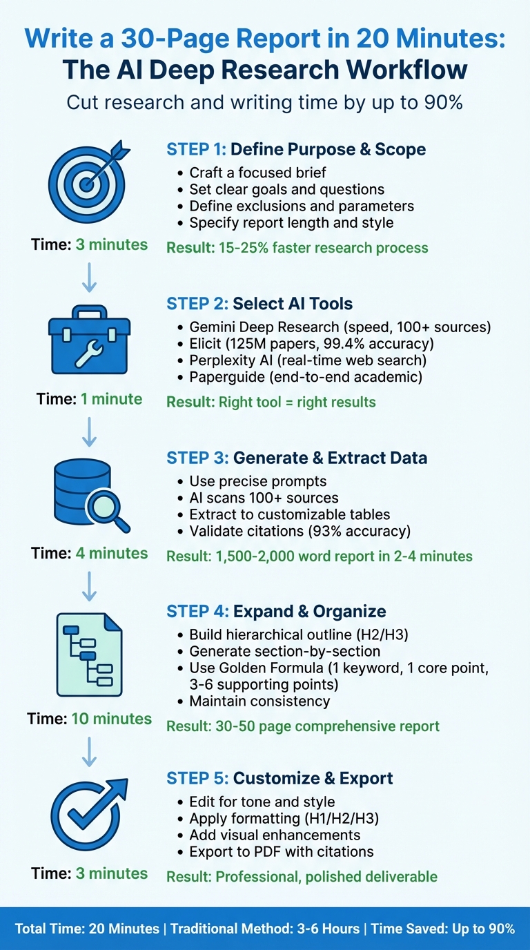 5-Step Process to Write a 30-Page AI Report in 20 Minutes
