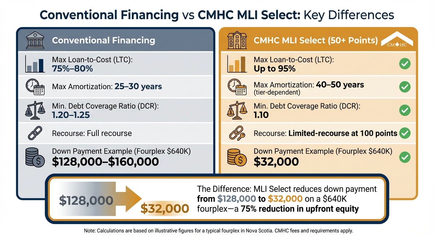 CMHC MLI Select vs Conventional Financing Comparison for Nova Scotia Rental Projects