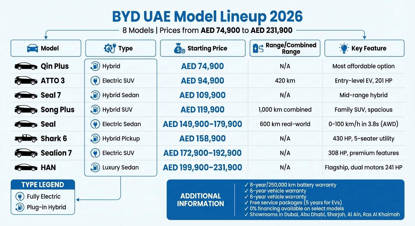 تشكيلة سيارات بي واي دي في الإمارات: الأسعار والمدى والمواصفات 2026