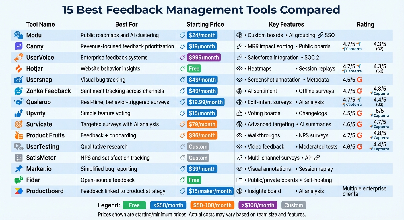 15 Feedback Management Tools Comparison: Features, Pricing & Best Use Cases