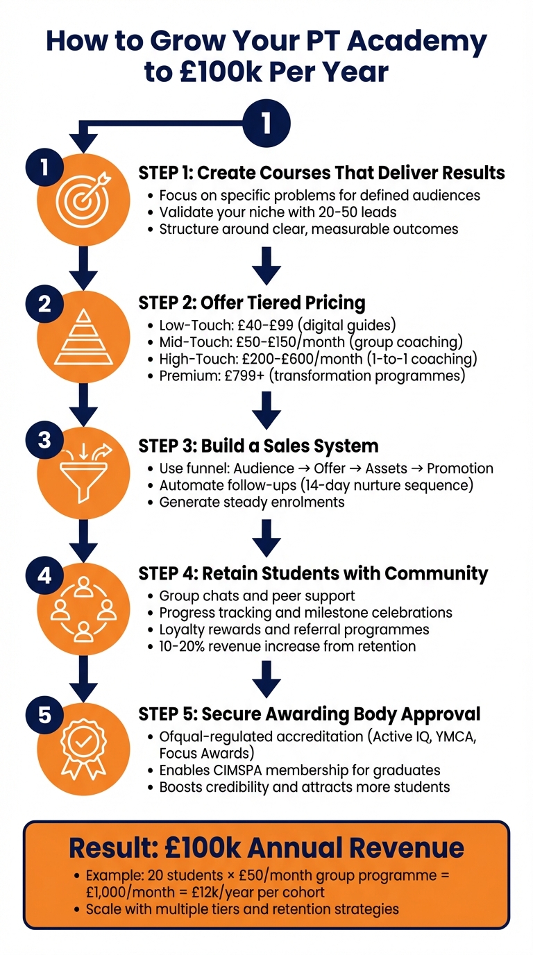 5-Step Blueprint to Scale Your PT Academy to £100k Annual Revenue