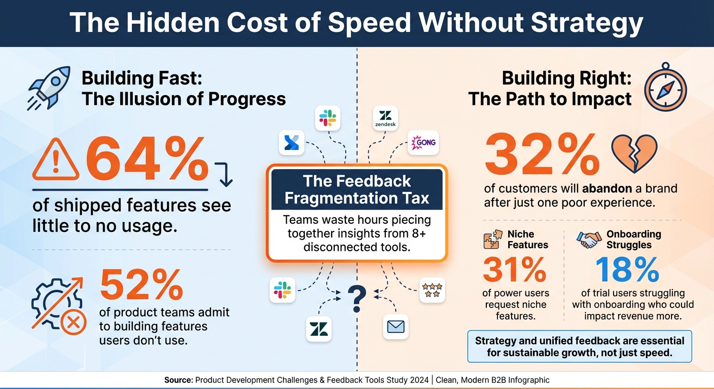 The Cost of Building Without User Feedback: Key Statistics