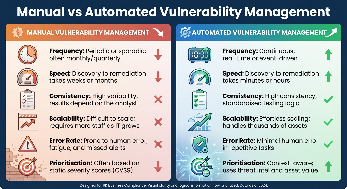 Manual vs Automated Vulnerability Management: Key Differences