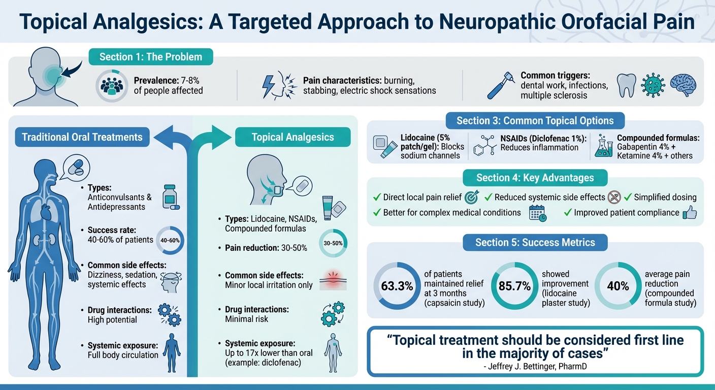 Topical vs Oral Analgesics for Neuropathic Orofacial Pain: Efficacy and Side Effects Comparison