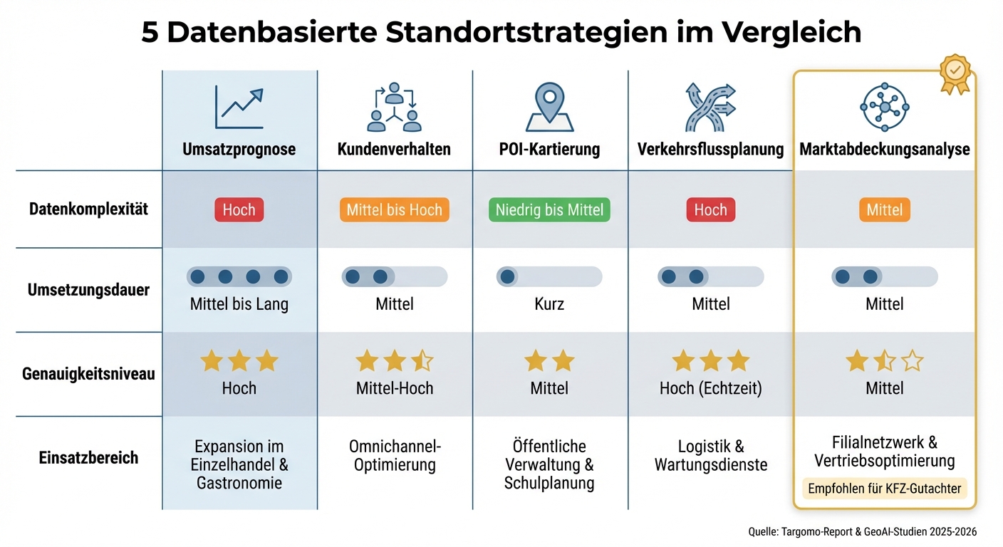 Vergleich der 5 datenbasierten Standortstrategien für KFZ-Gutachter