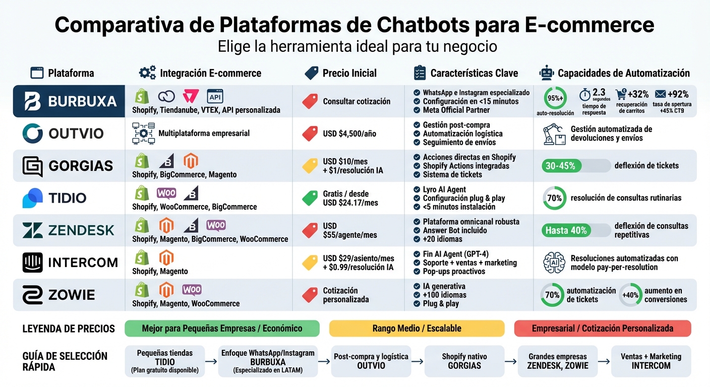 Comparativa de las 7 mejores plataformas de chatbots para e-commerce: características, precios e integraciones