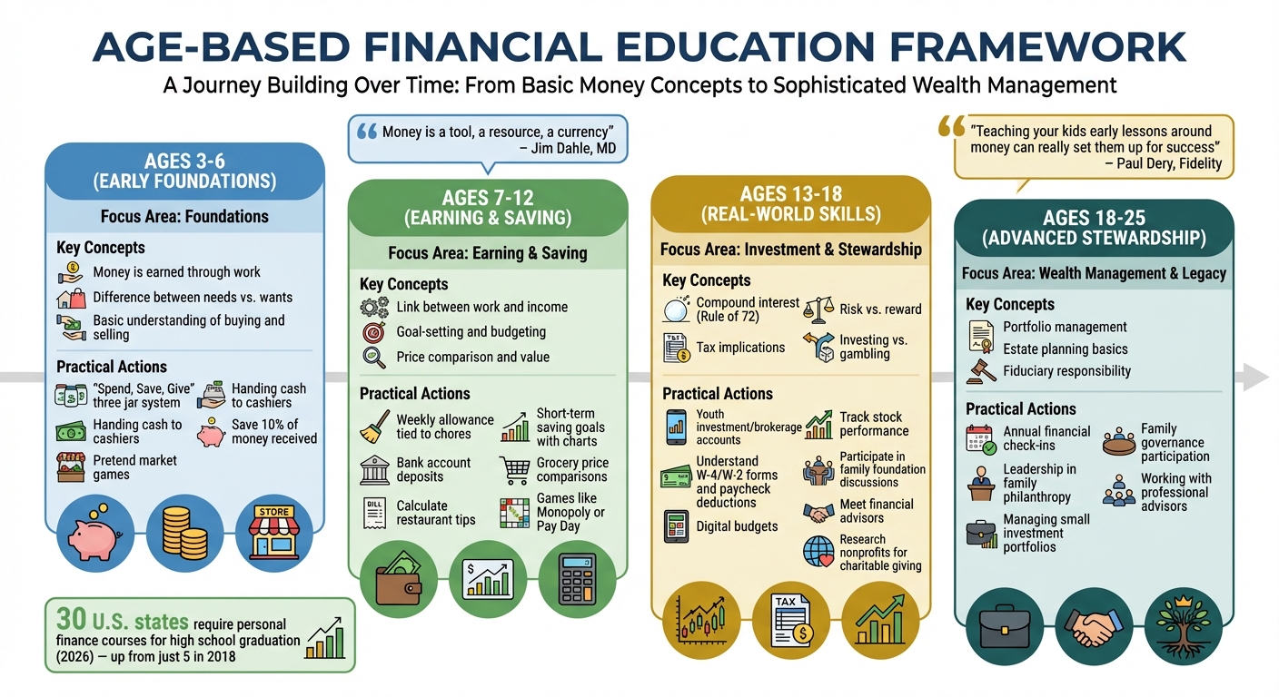 Age-Appropriate Financial Education Guide for Children