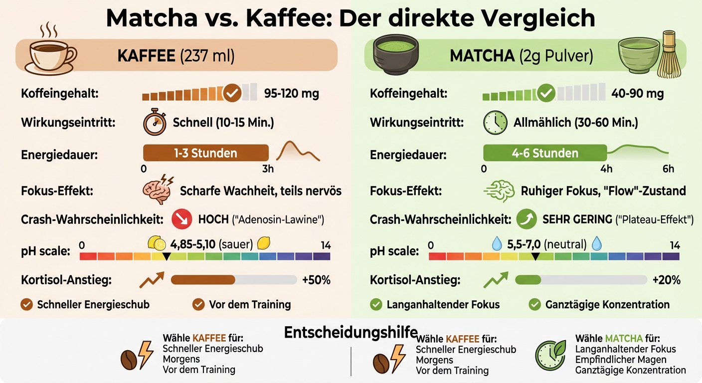 Matcha vs Kaffee Vergleich: Koffein, Wirkung und Energie im Detail