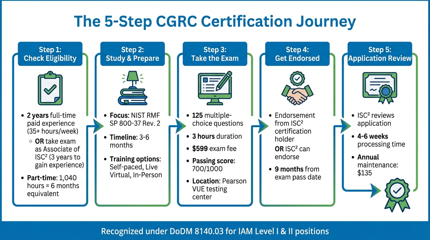 CGRC Certification Process: 5 Steps from Eligibility to Certification