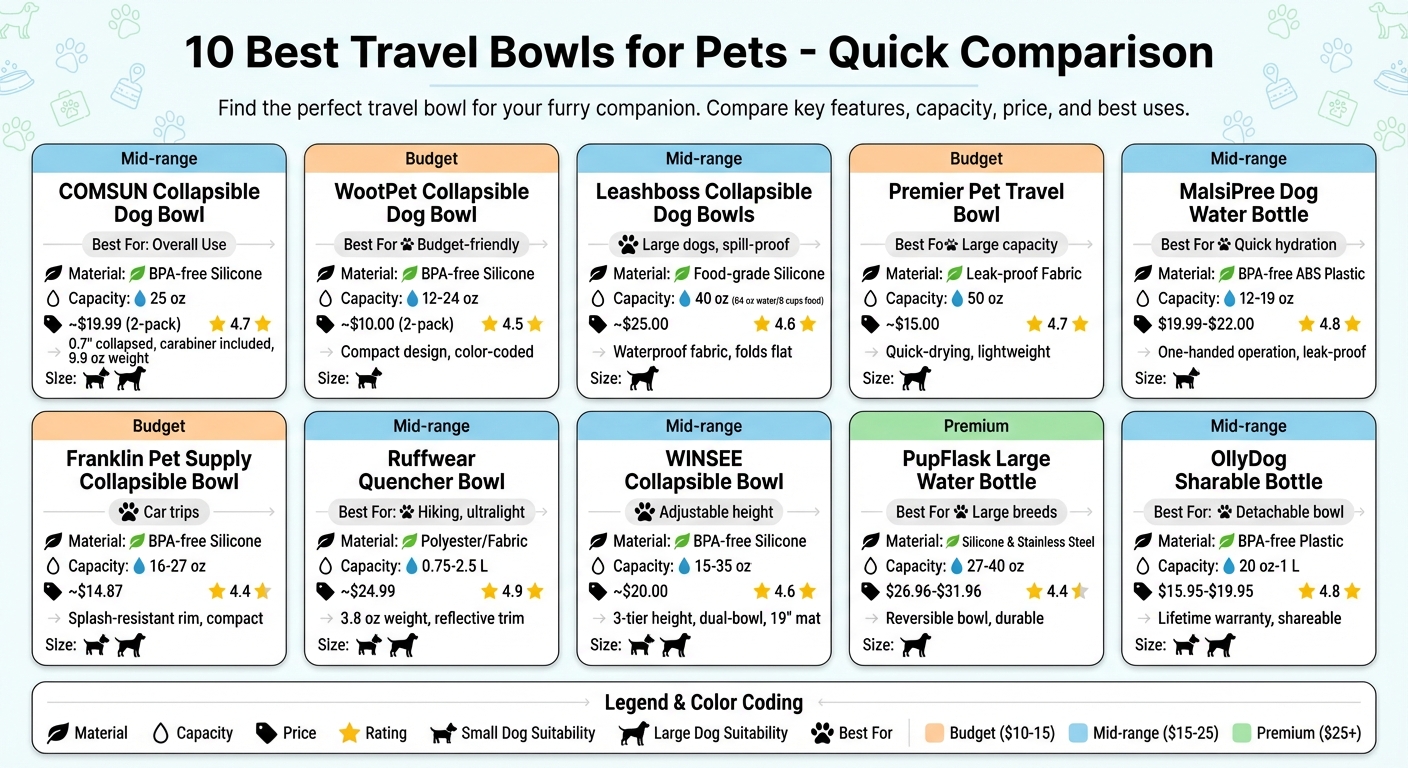 Top 10 Travel Bowls for Pets: Quick Comparison Guide