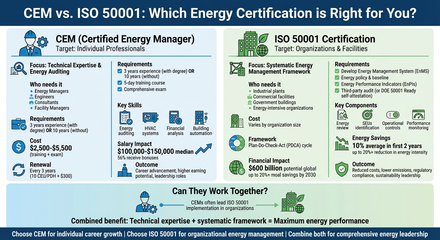 CEM vs ISO 50001 Certification Comparison Chart