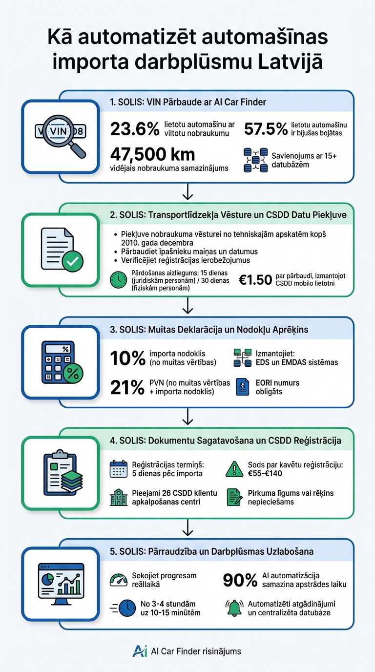 5-Step Car Import Automation Workflow in Latvia: VIN Check to Registration