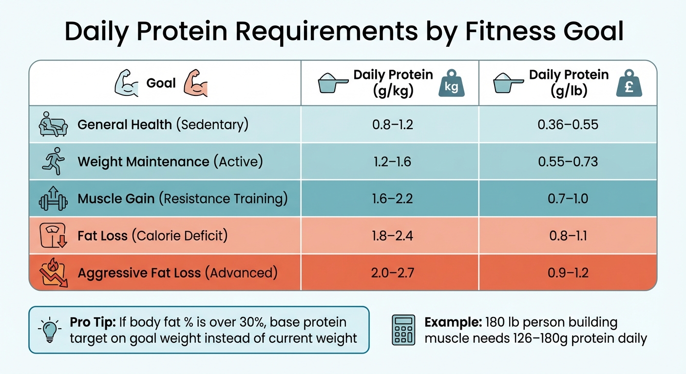 Daily Protein Requirements by Fitness Goal and Body Weight