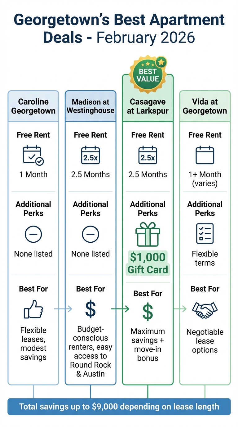 Georgetown Apartments Rent Specials Comparison February 2026