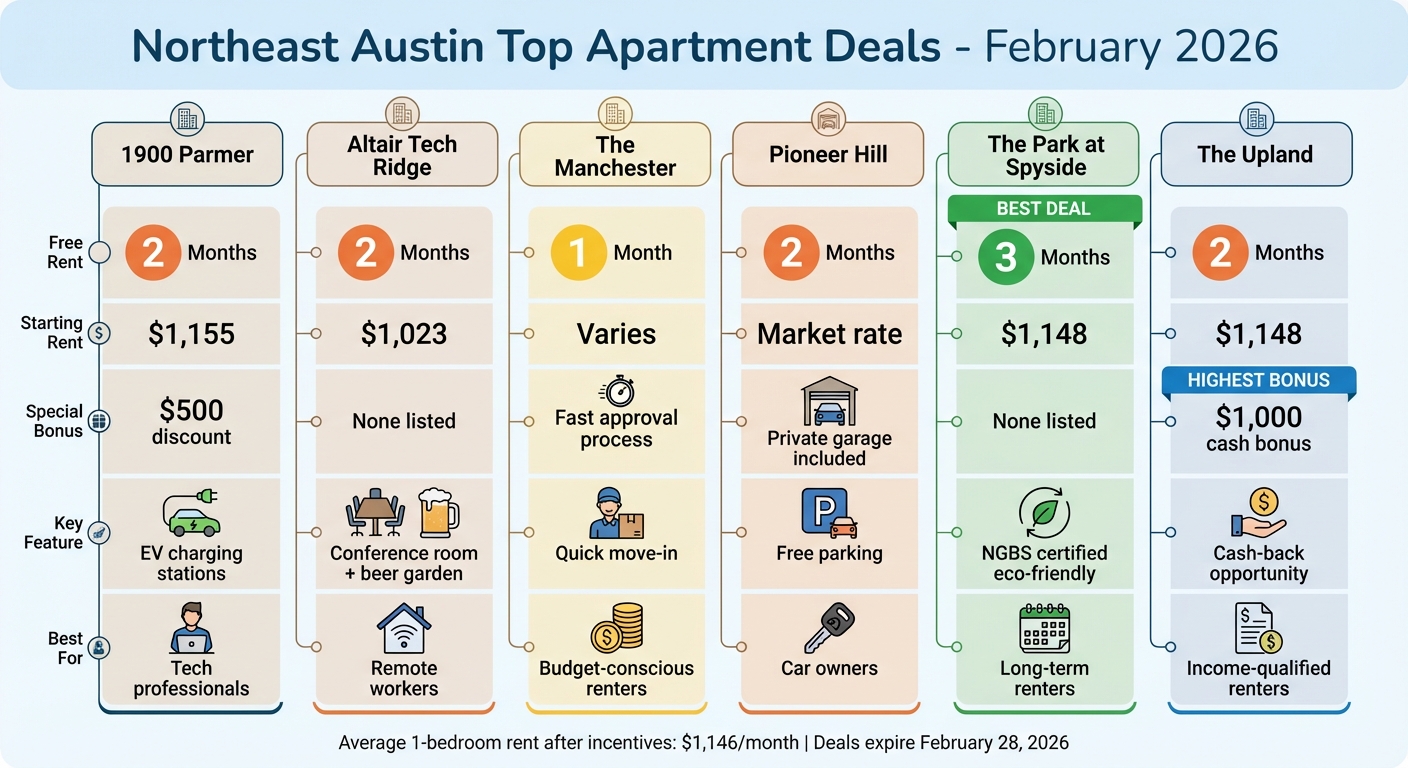 Northeast Austin Apartment Deals Comparison - February 2026 Rent Specials
