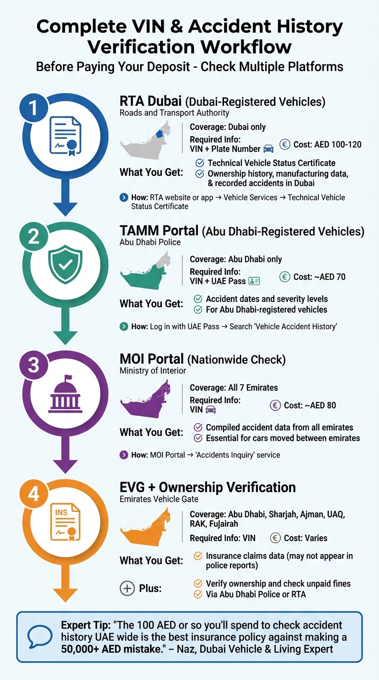 4-Step VIN and Accident History Verification Workflow for Used Cars in UAE