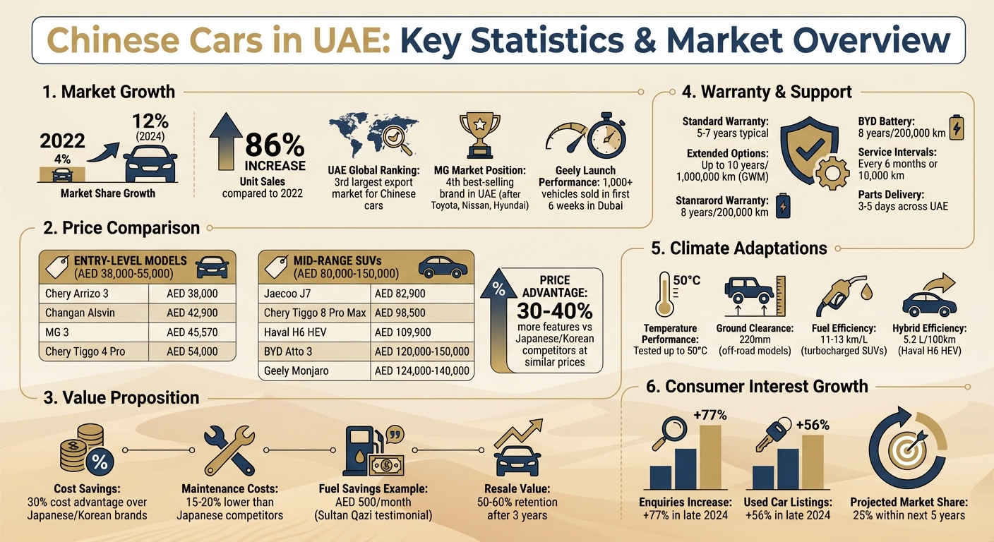 السيارات الصينية في الإمارات: نمو السوق، الأسعار والمقارنة 2022-2024