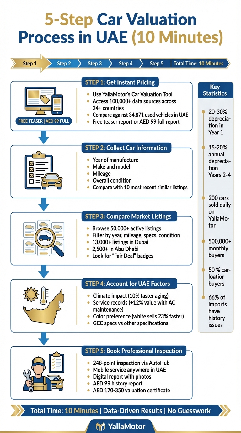 خطوات تقييم السيارات المستعملة في الإمارات - دليل متكامل في 10 دقائق